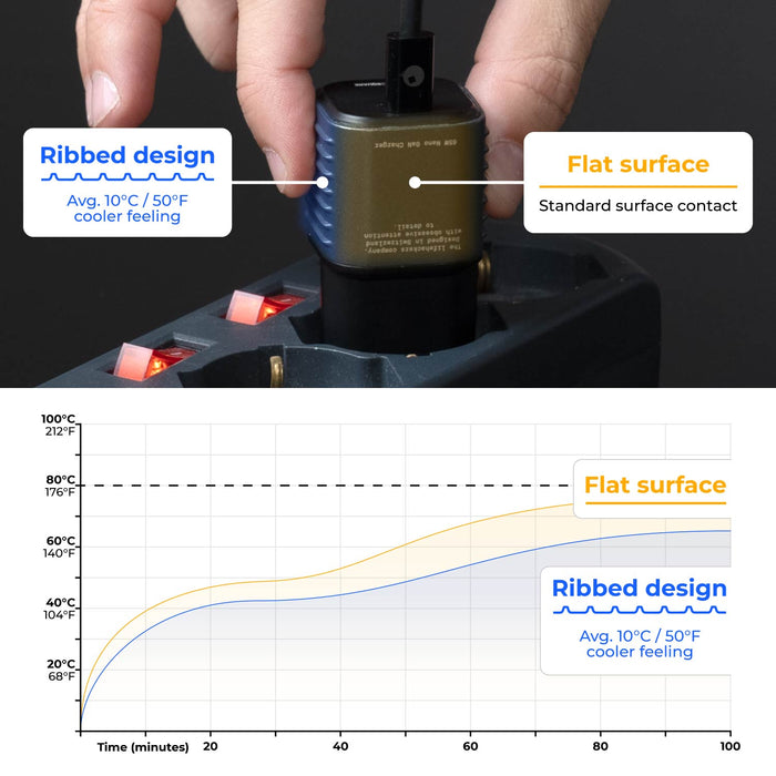 Supertiny - The smallest 65W GaN Charger - Supertiny 65W + Free 2in1 Cable (Bundle) - US - Compact black 65W charger with ribbed design held over power strip, highlighting cooler surface temperature compared to flat . - Rolling Square Supertiny 65W + Free 2in1 Cable (Bundle) - US - Compact black 65W charger with ribbed design held over power strip, highlighting cooler surface temperature compared to flat . - Rolling Square