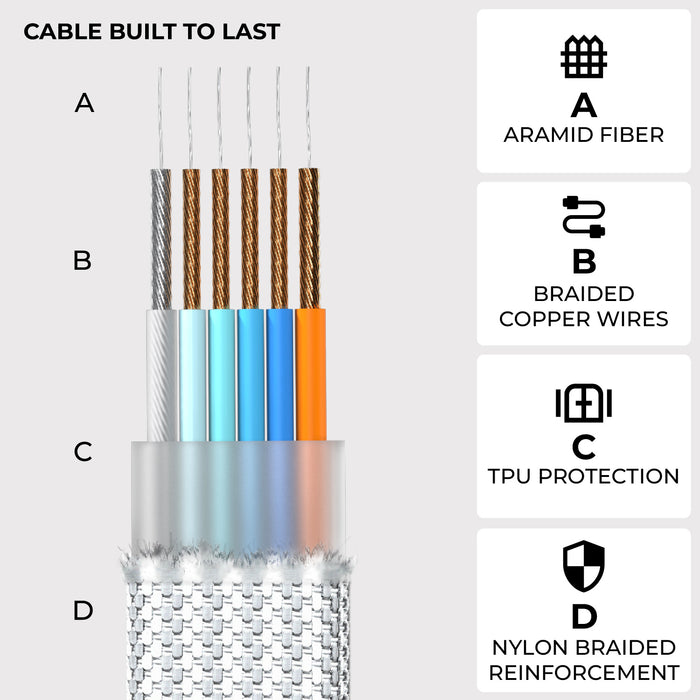 inCharge® XL 30cm / 1ft - 100W, 6in1 travel cable - inCharge® XL 30cm / 1ft - 100W, 6in1 travel cable - Urban Black - Cross-section of inCharge XL cable showing aramid fiber core, braided copper wires, TPU protection, and nylon braided outer. - Rolling Square inCharge® XL 30cm / 1ft - 100W, 6in1 travel cable - Urban Black - Cross-section of inCharge XL cable showing aramid fiber core, braided copper wires, TPU protection, and nylon braided outer. - Rolling Square